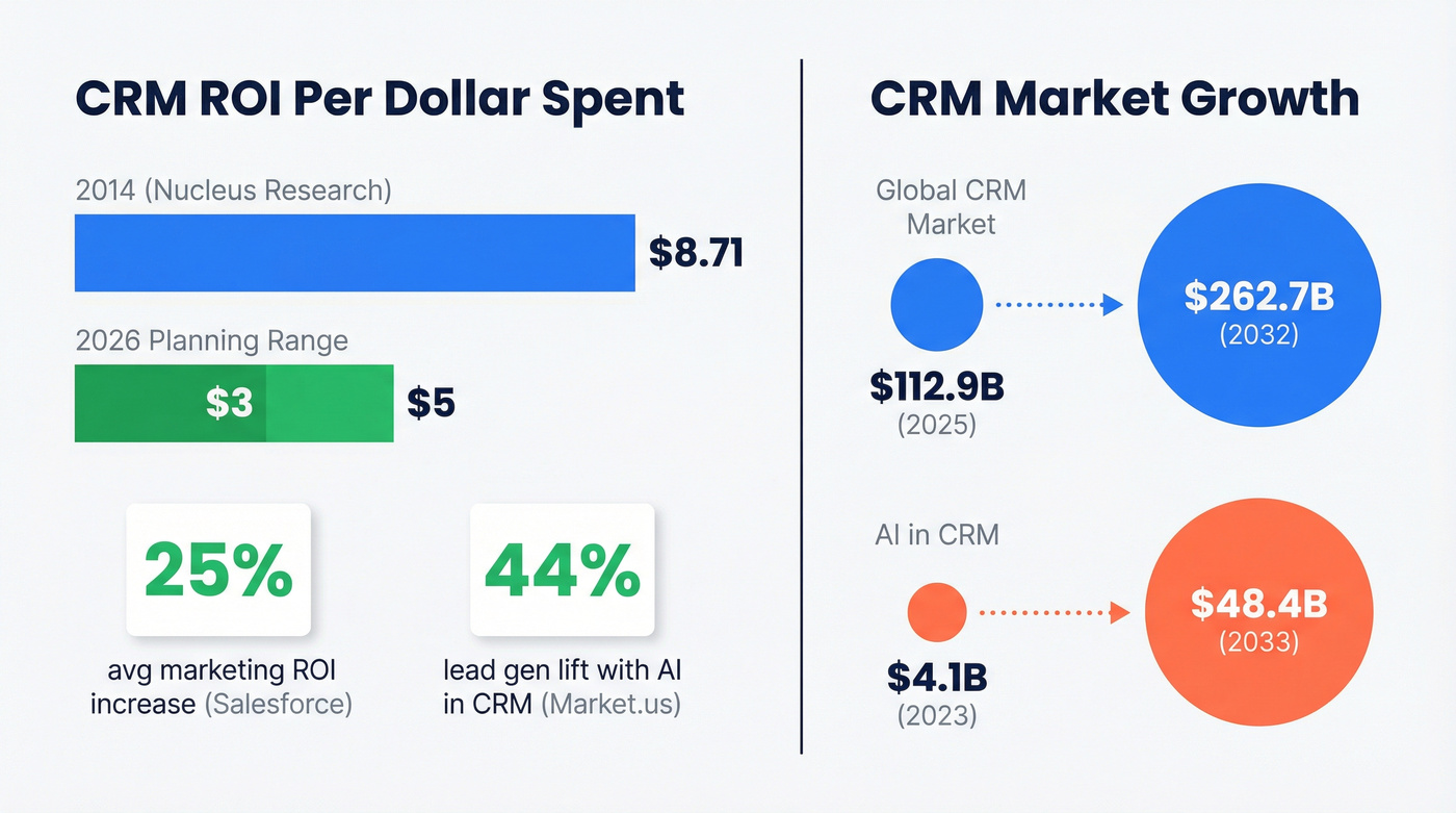 CRM ROI benchmarks and market growth visualization