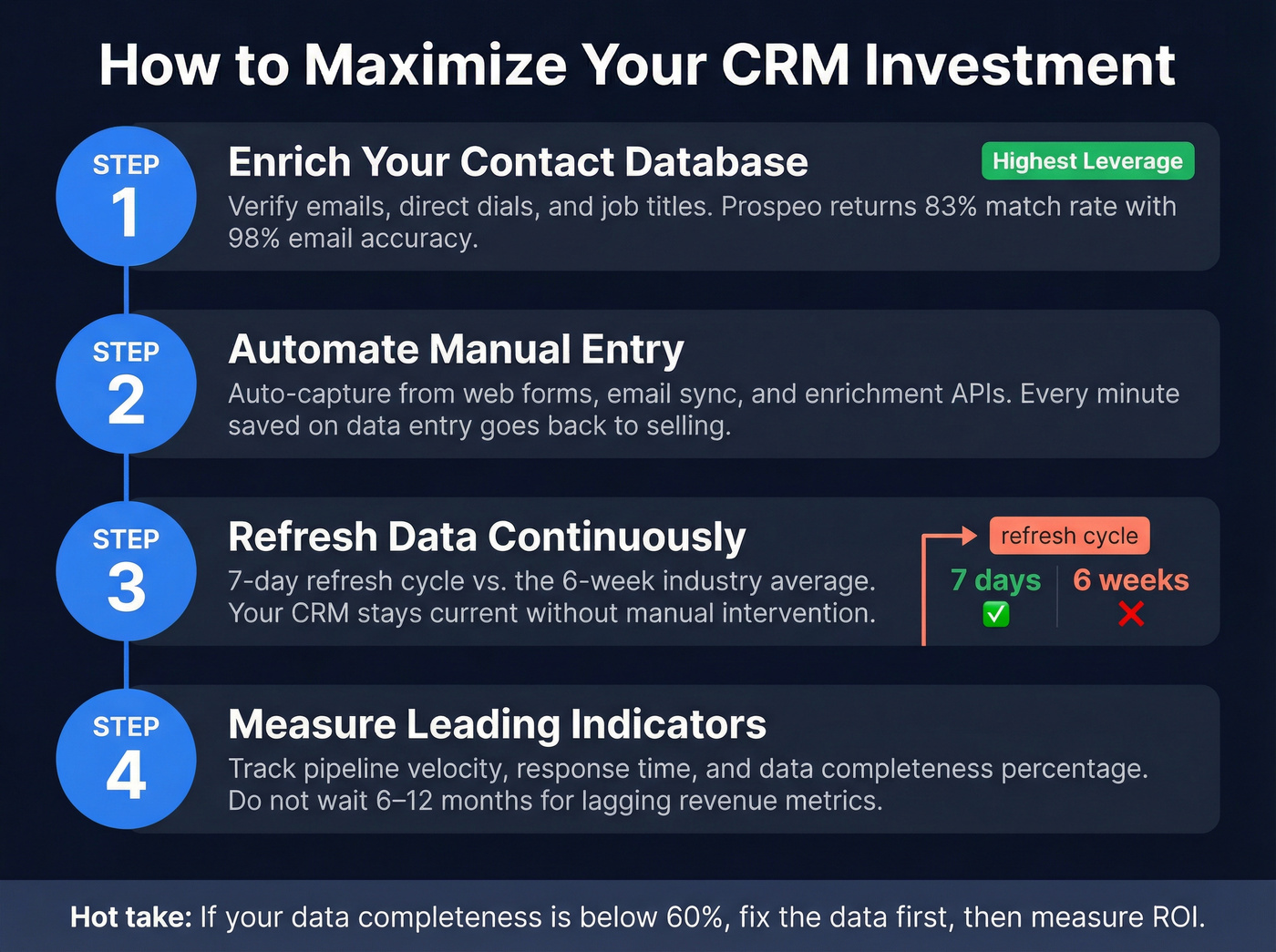 Four-step CRM ROI improvement action plan