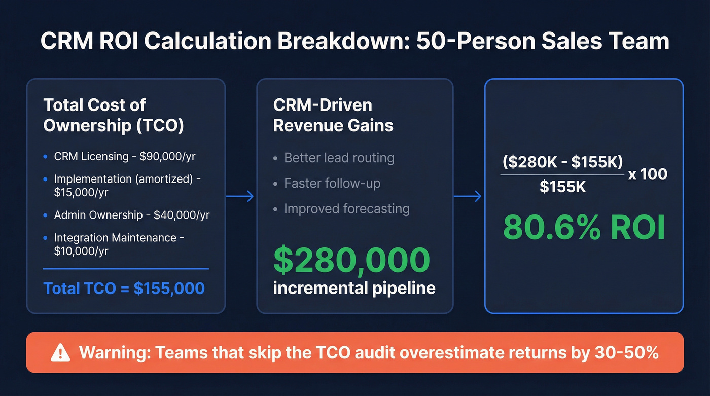 CRM ROI calculation breakdown with TCO example