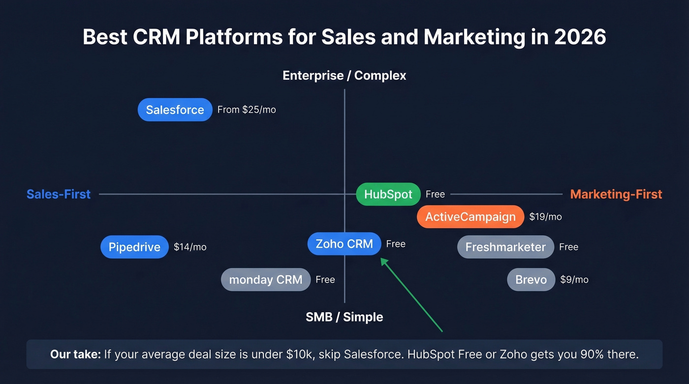 CRM platform comparison matrix for sales and marketing