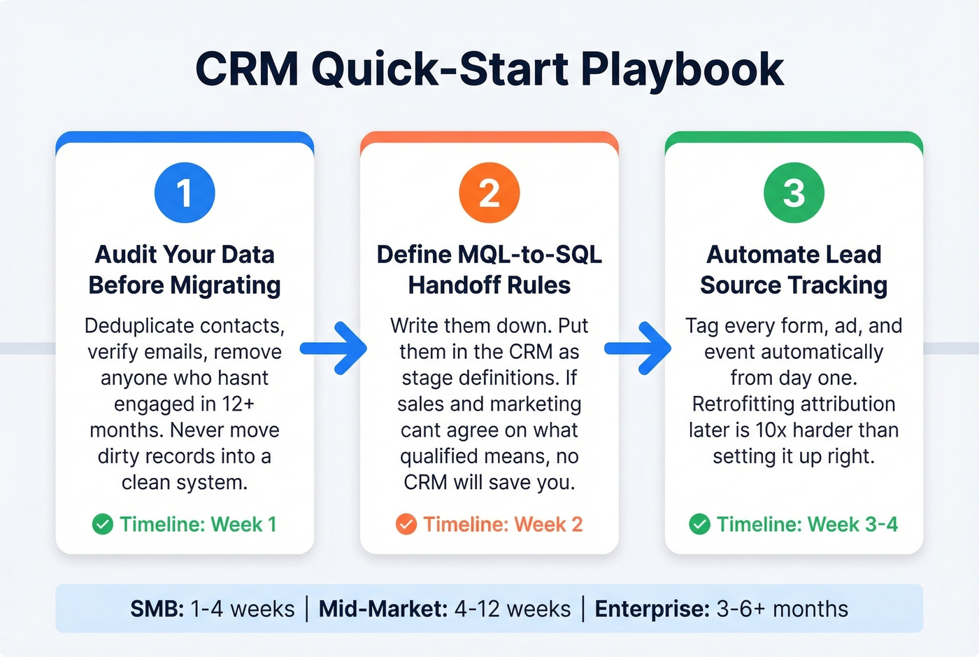 Three step CRM quick-start playbook flow chart