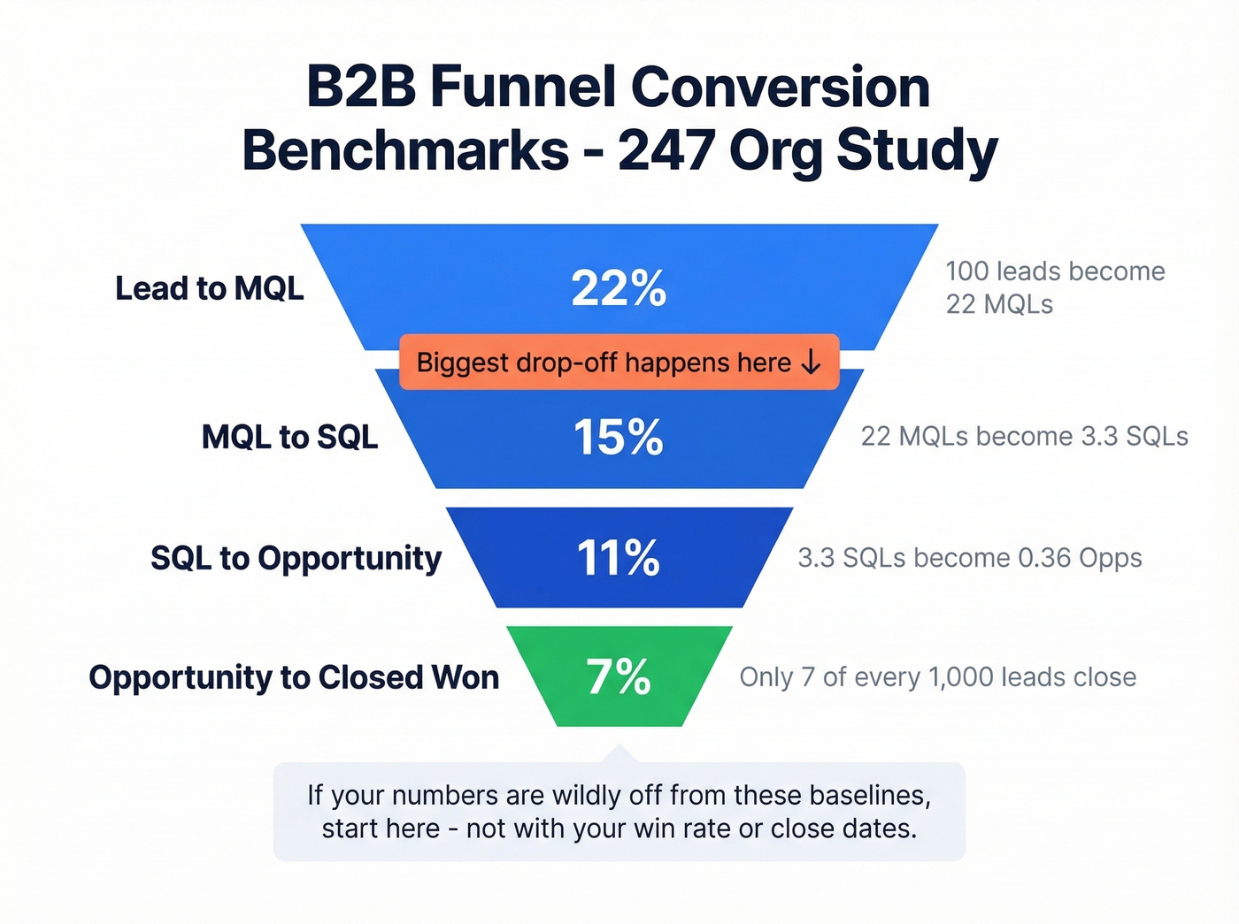 Funnel conversion rates from lead to closed won