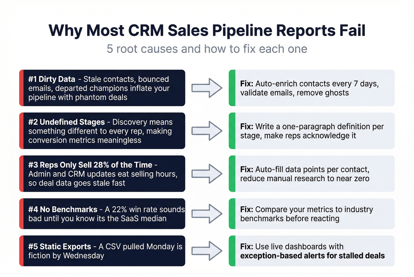 Five root causes of pipeline report failure