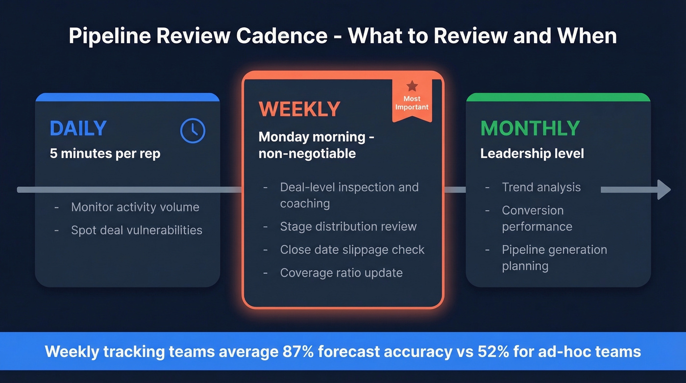 Daily weekly monthly pipeline review cadence framework