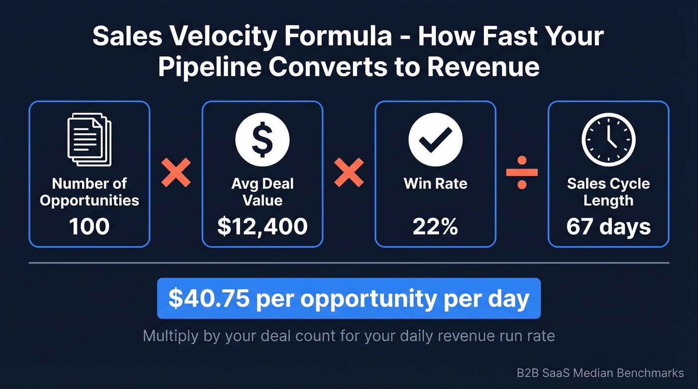 Sales velocity formula breakdown with example calculation