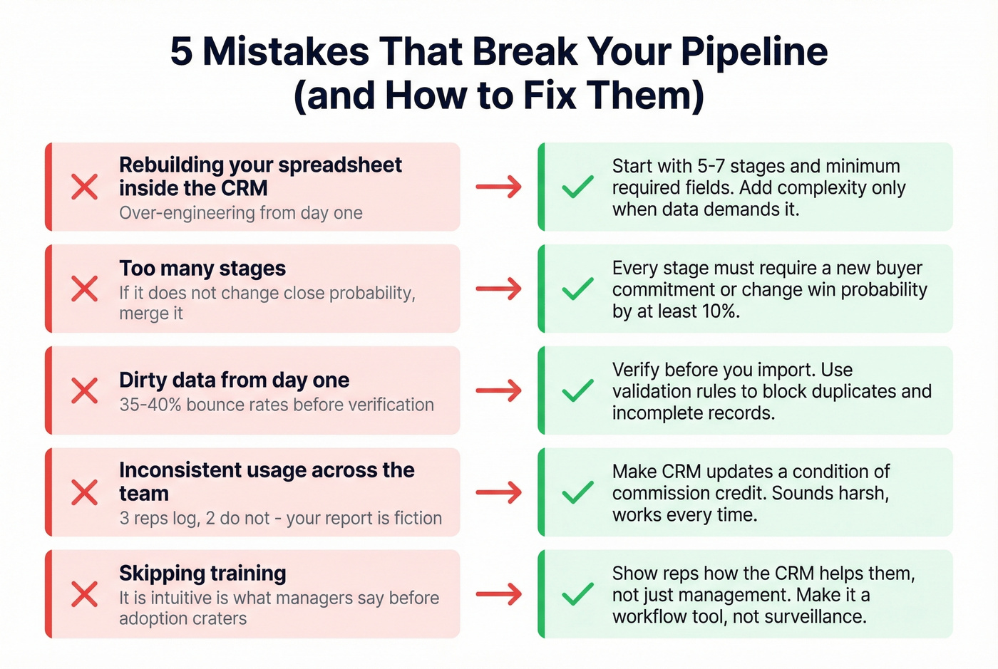 Five common CRM pipeline mistakes with fixes