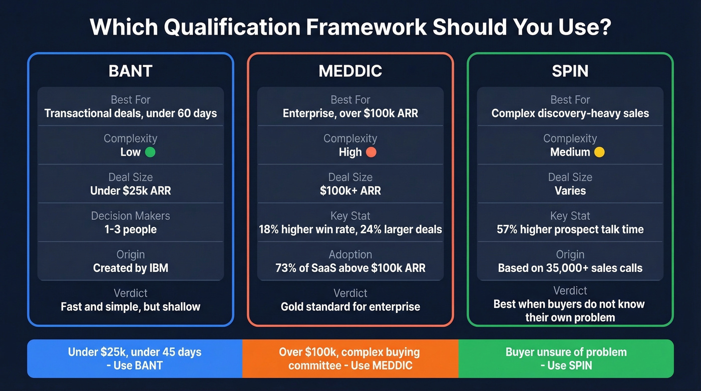 BANT vs MEDDIC vs SPIN qualification framework comparison