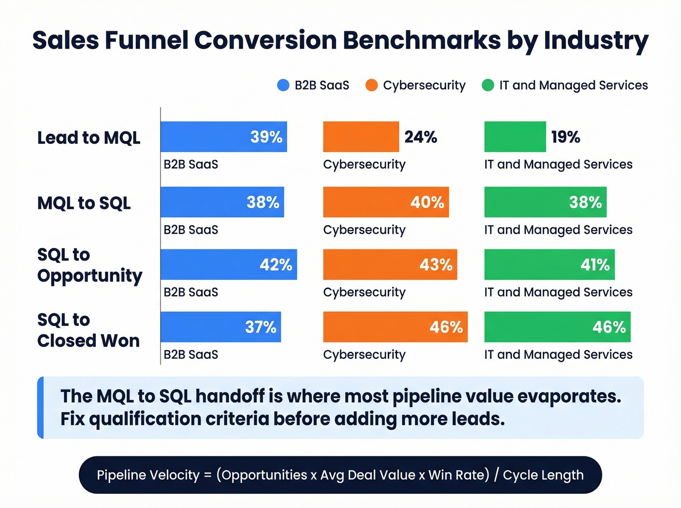 Conversion rate benchmarks by stage across industries