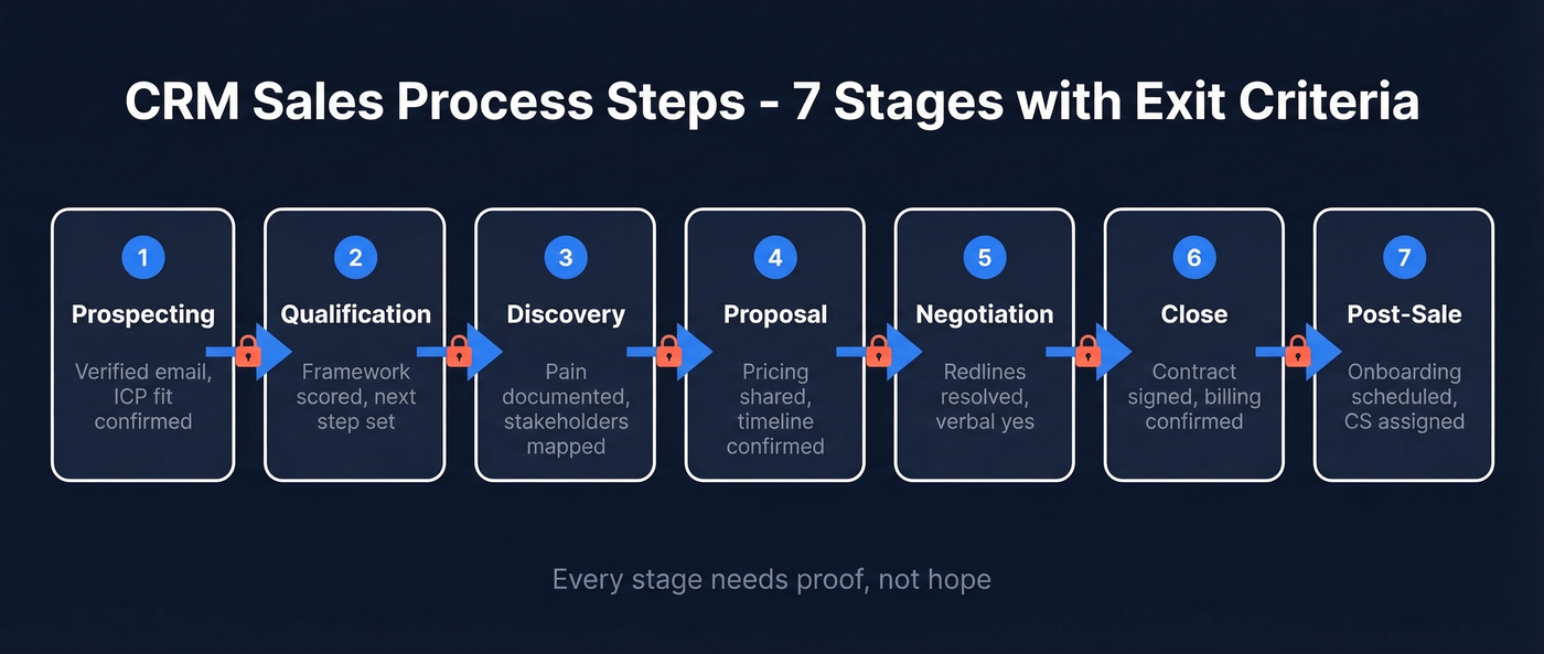 7-stage CRM sales process flow with exit criteria