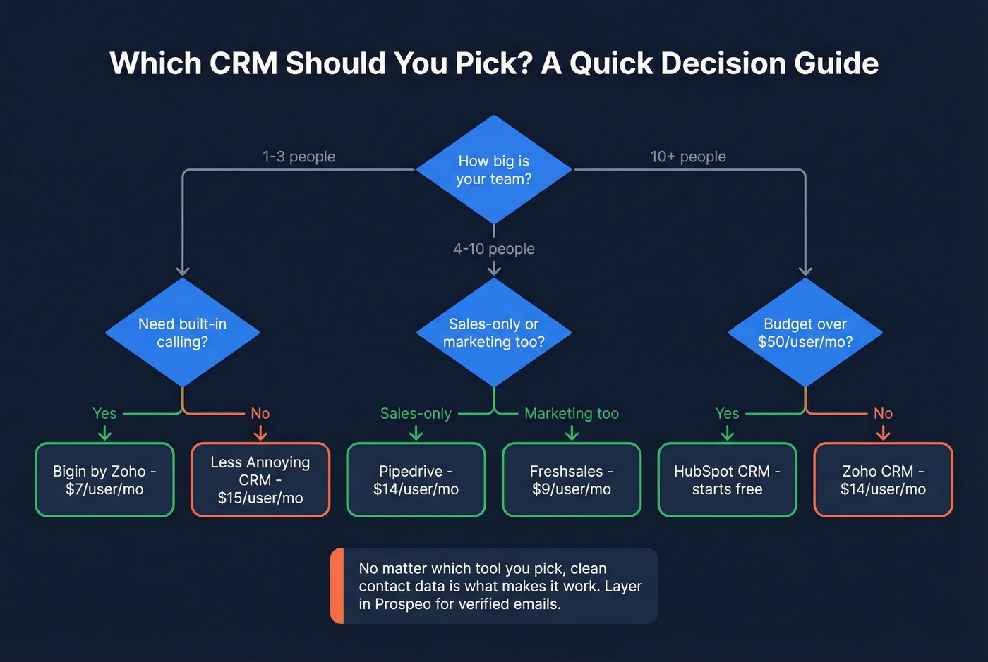 Decision flowchart for choosing the right small business CRM