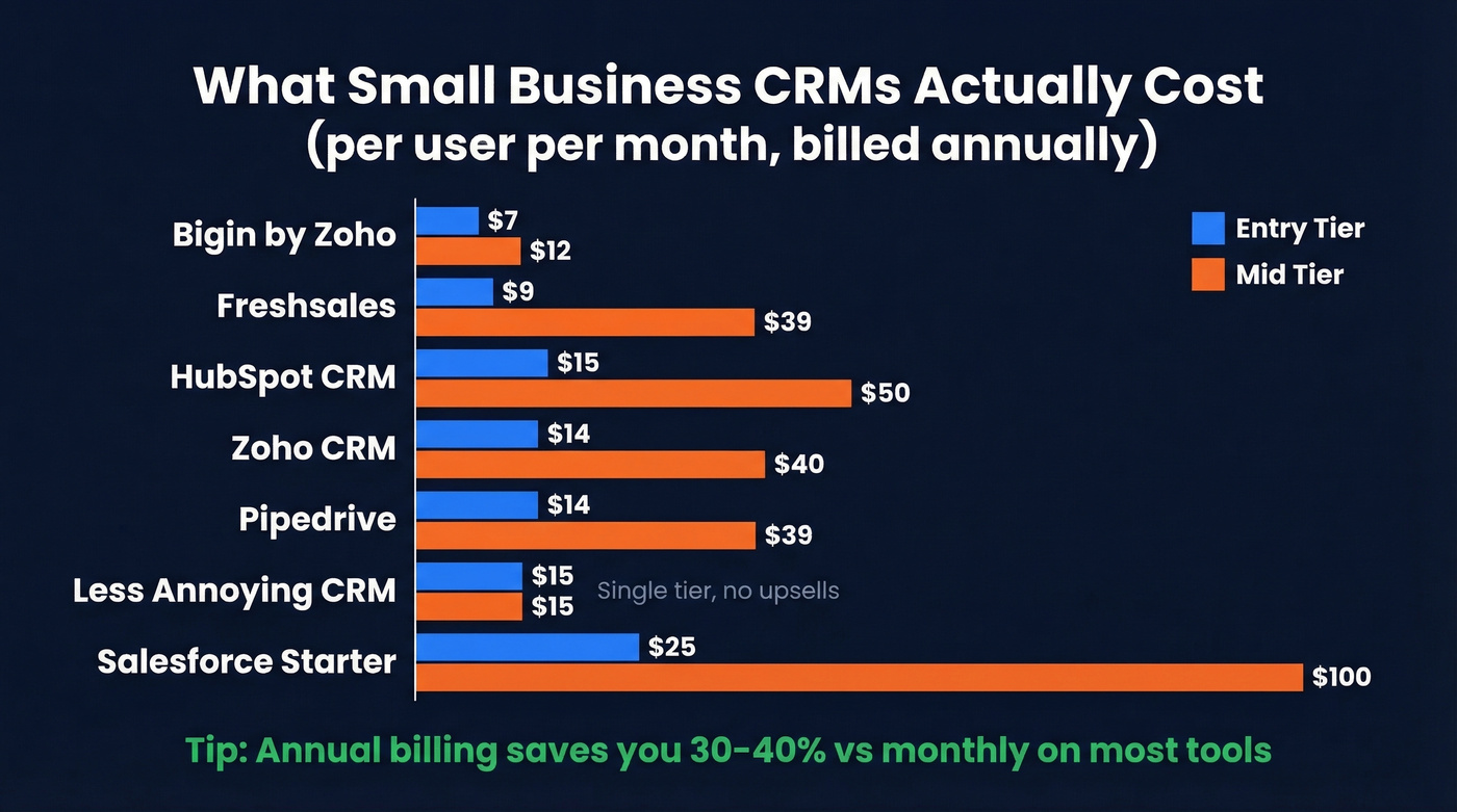 CRM pricing comparison chart across tiers and tools