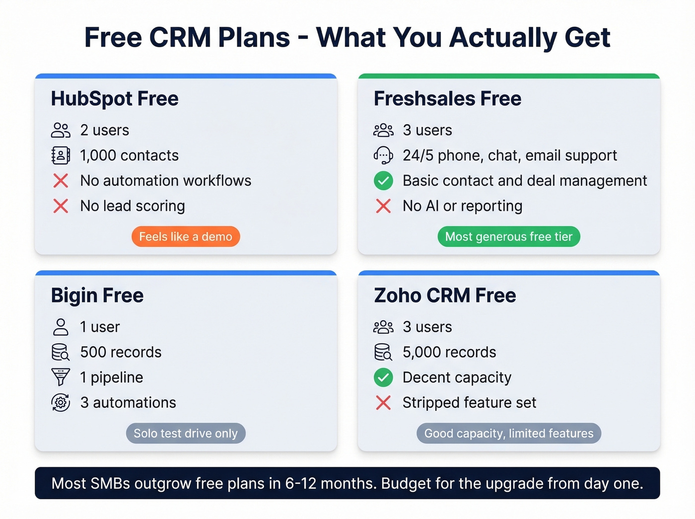 Free CRM plan comparison showing limits and features