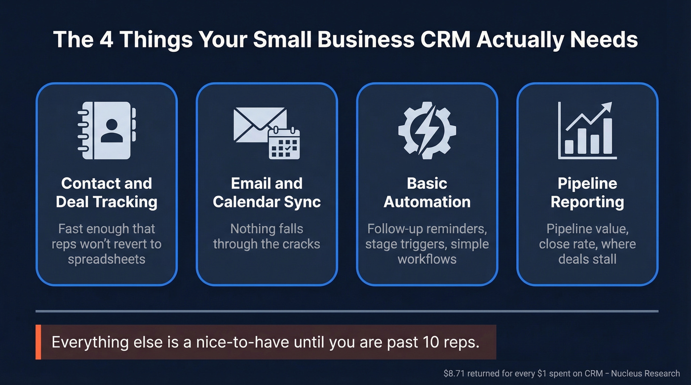 Four core CRM needs for small business teams