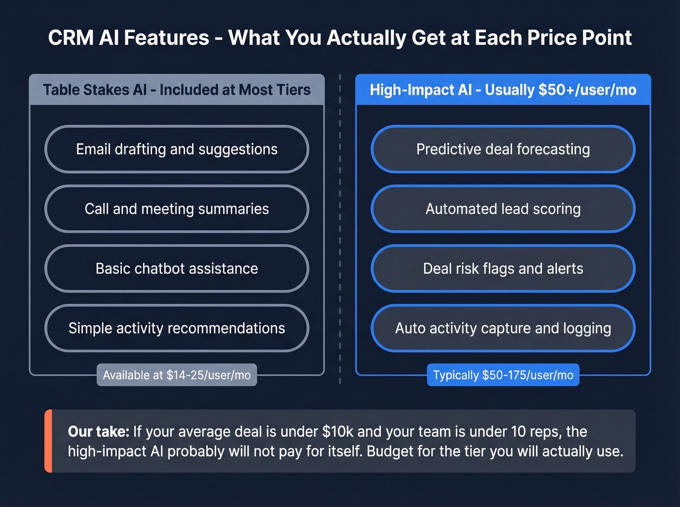 AI feature tier breakdown showing table-stakes vs high-impact AI