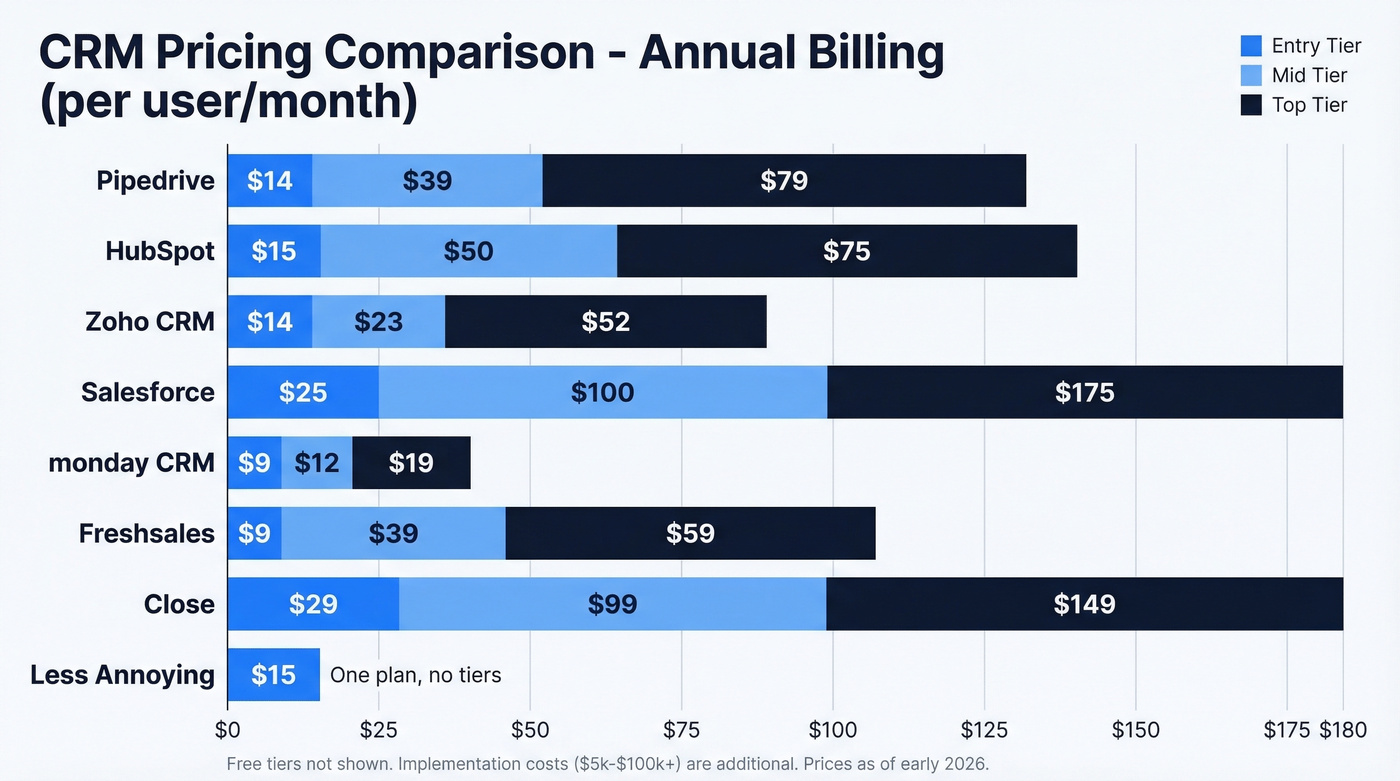 Visual pricing comparison chart for all eight CRM platforms