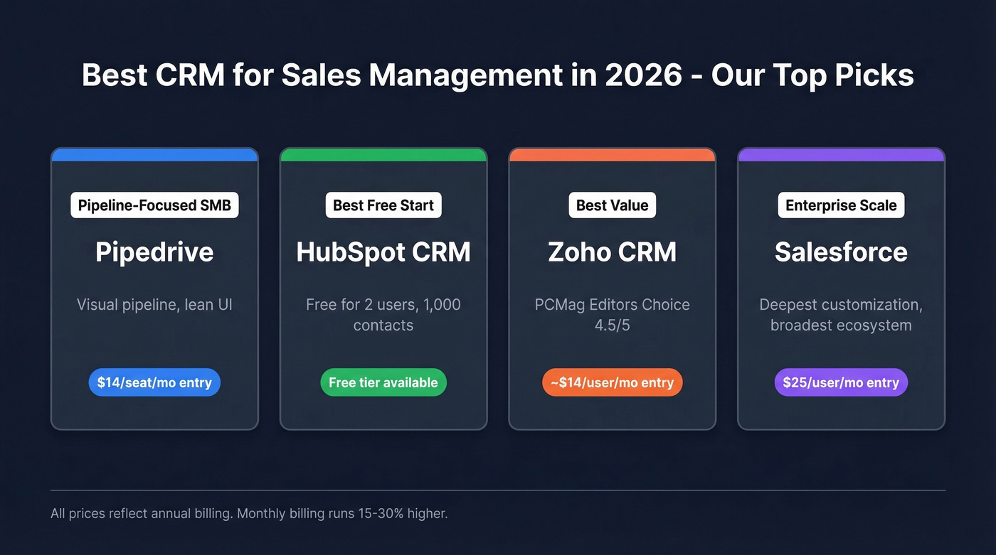 CRM picks overview showing four top recommendations by use case
