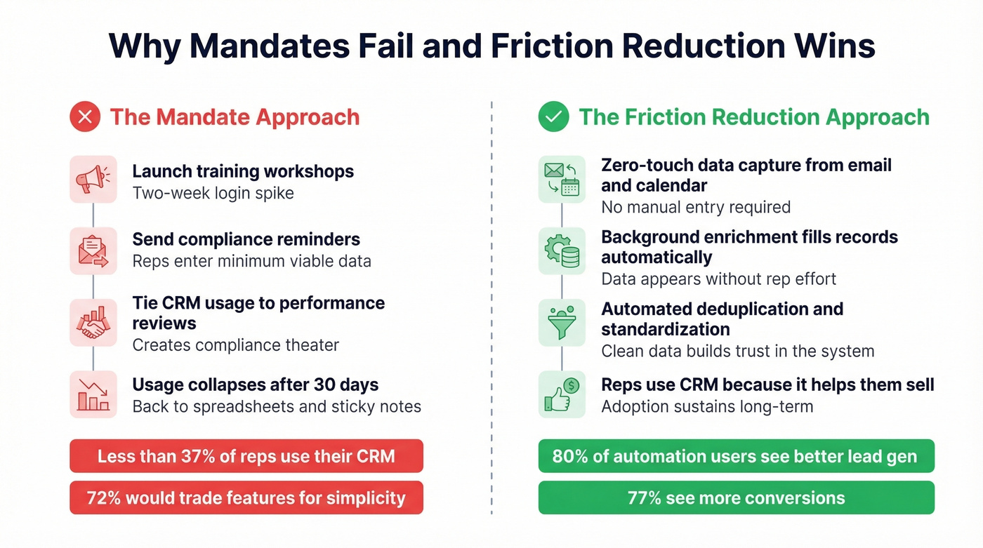 CRM adoption mandates versus friction reduction comparison