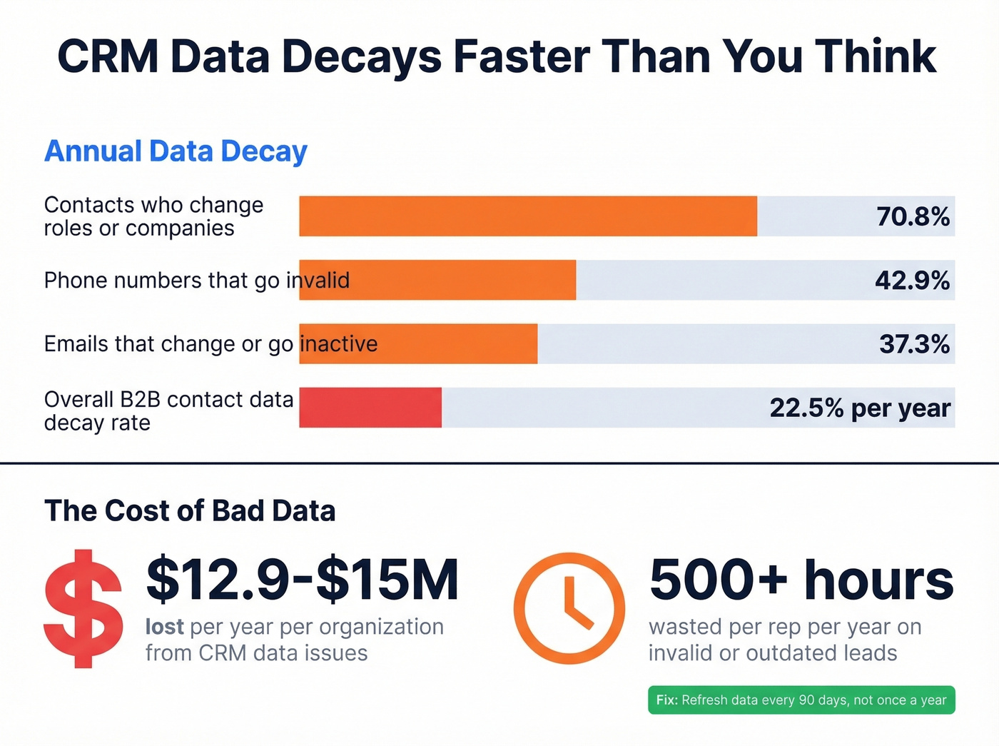 CRM data decay rates and cost impact visualization