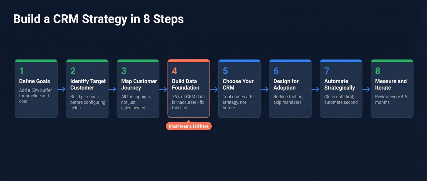 Eight-step CRM strategy implementation flow chart
