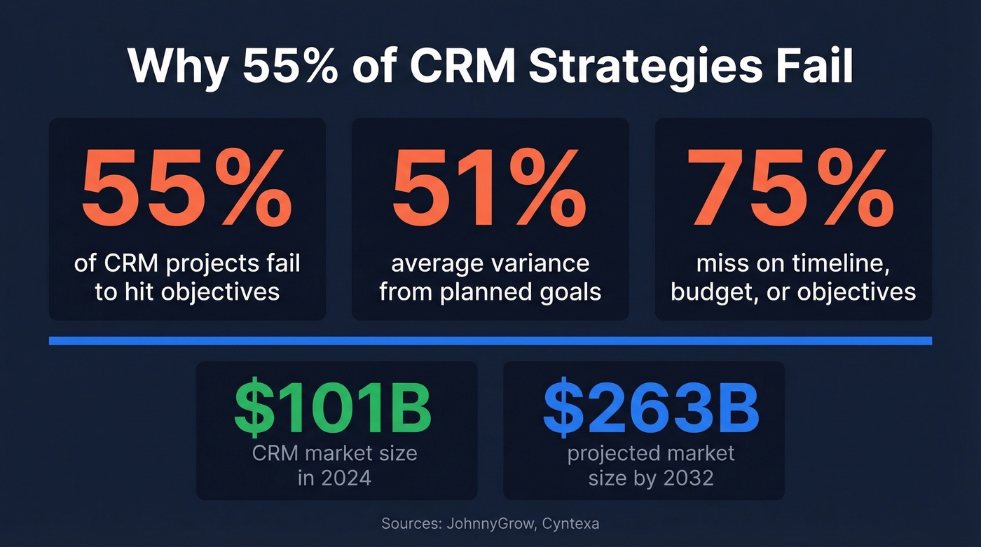 CRM failure statistics and key data points