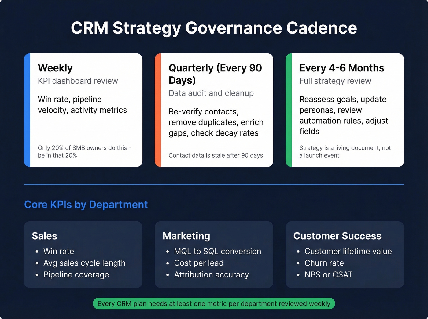 CRM strategy governance cadence and KPI framework