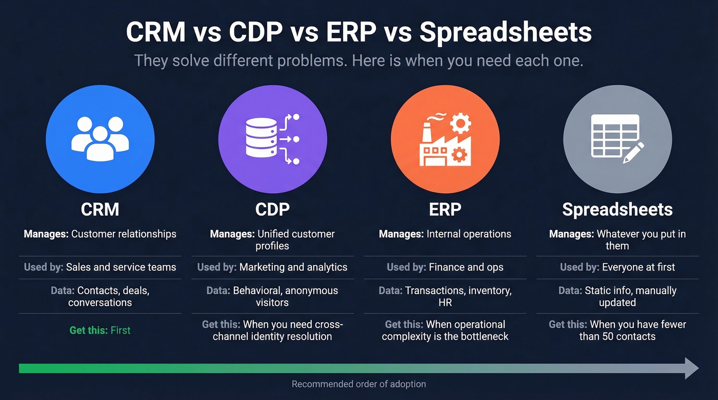 Visual comparison of CRM vs CDP vs ERP vs spreadsheets