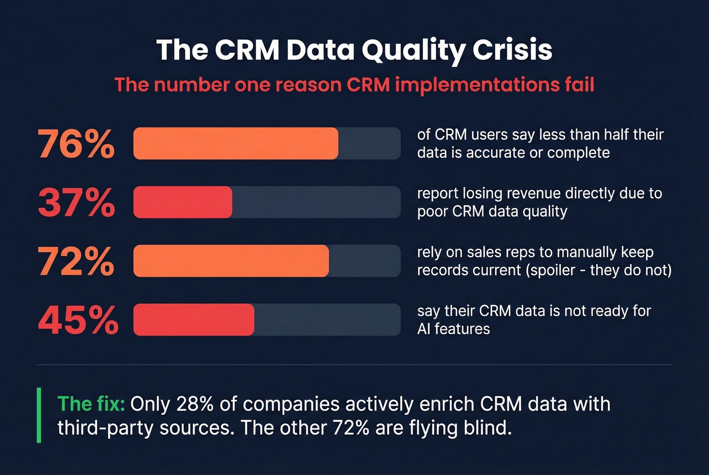 CRM data quality crisis statistics visualization