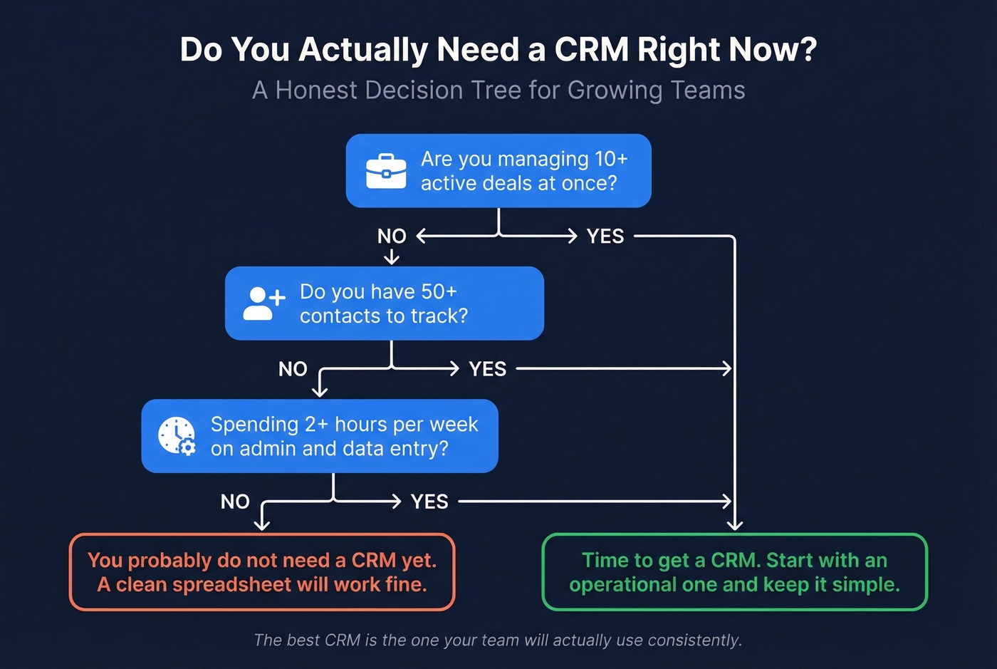 Decision flowchart for when you need a CRM