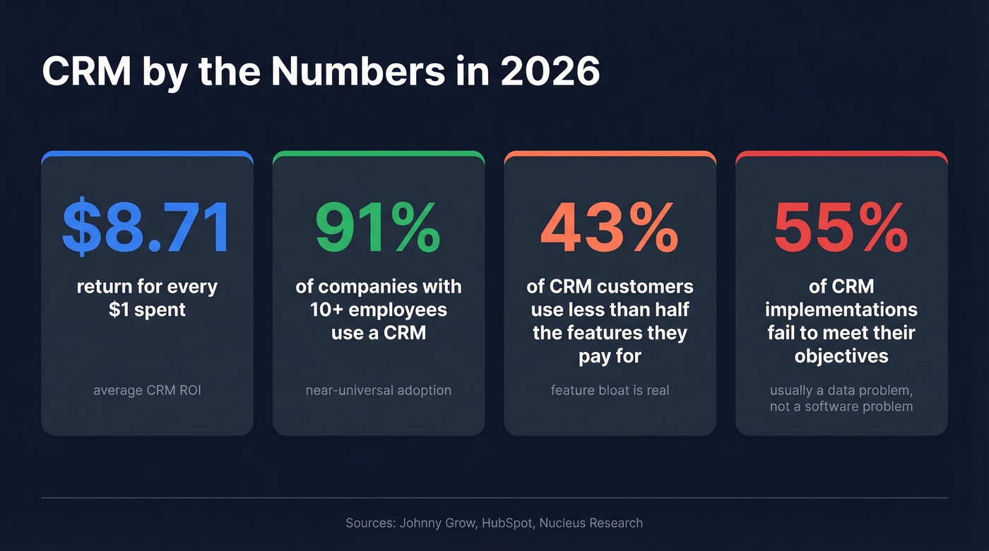 Key CRM adoption and ROI statistics for 2026