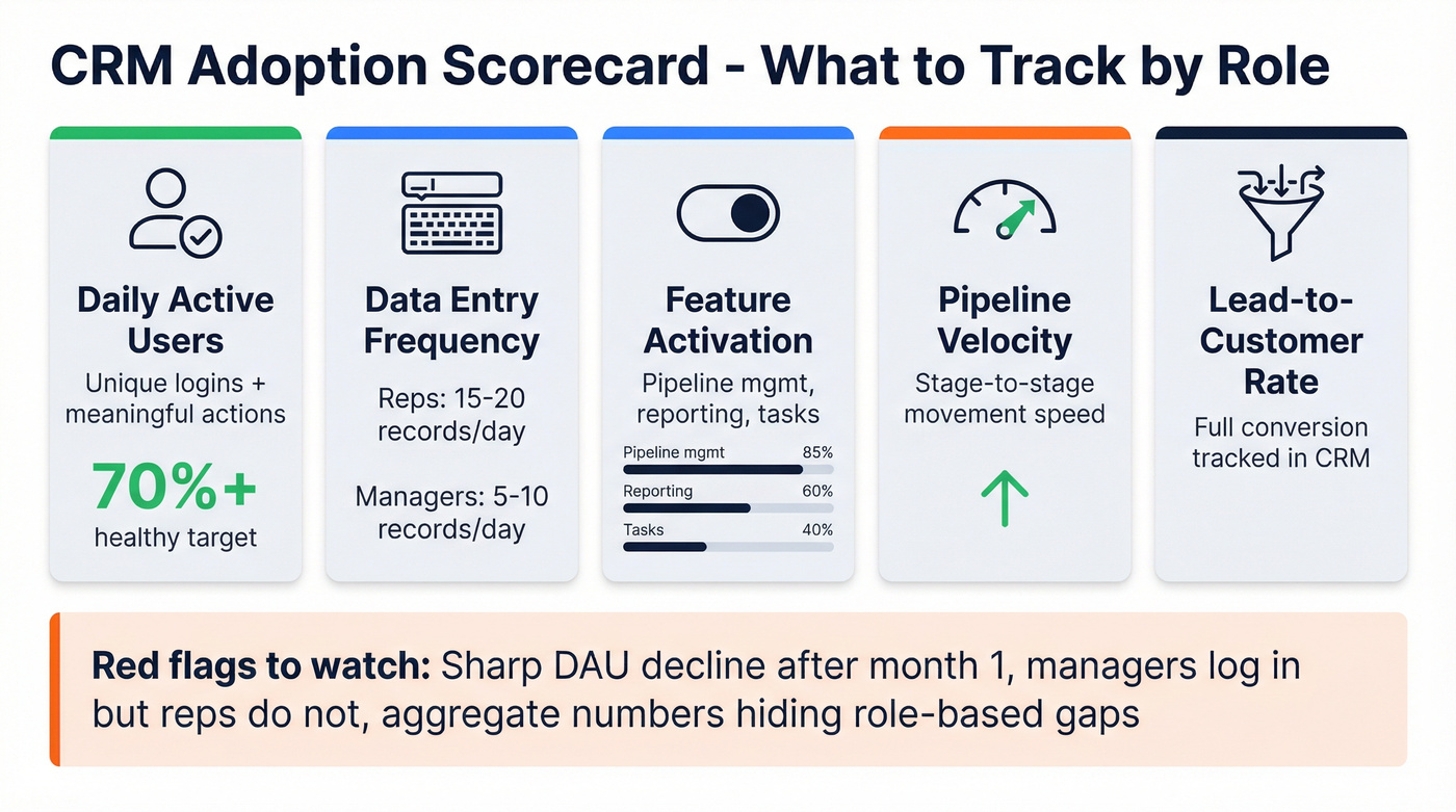 CRM adoption metrics dashboard by role and type