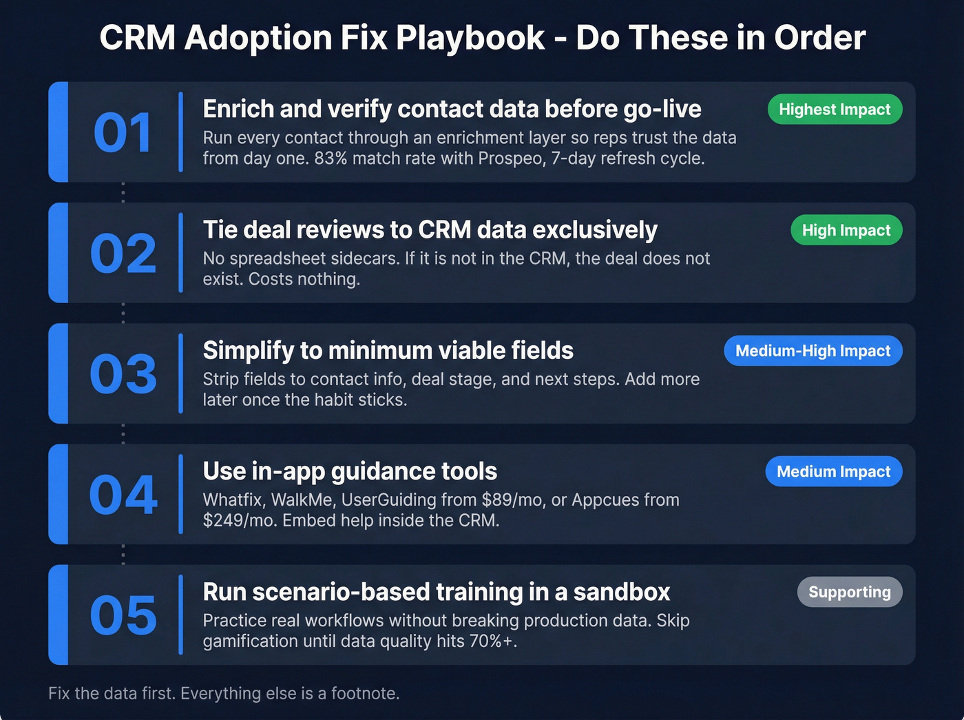 CRM adoption fix priority framework with impact levels