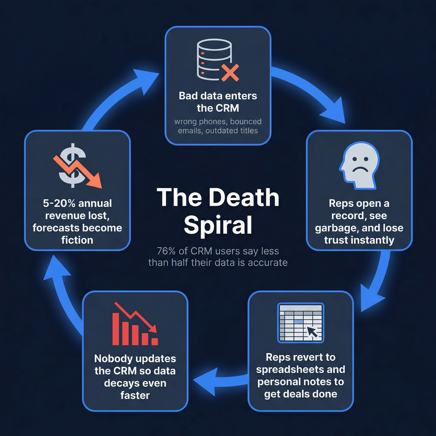 The CRM data quality death spiral cycle diagram