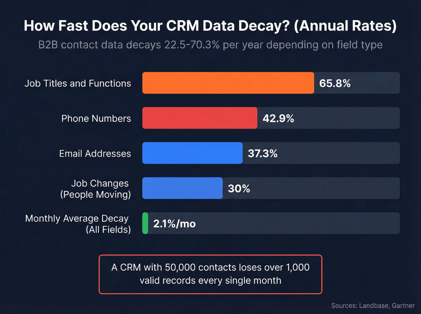 Annual data decay rates by field type bar chart