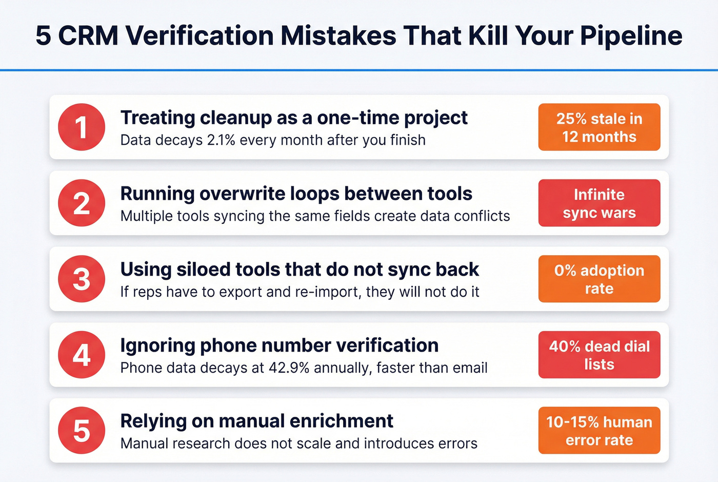 Five common CRM verification mistakes with impact stats