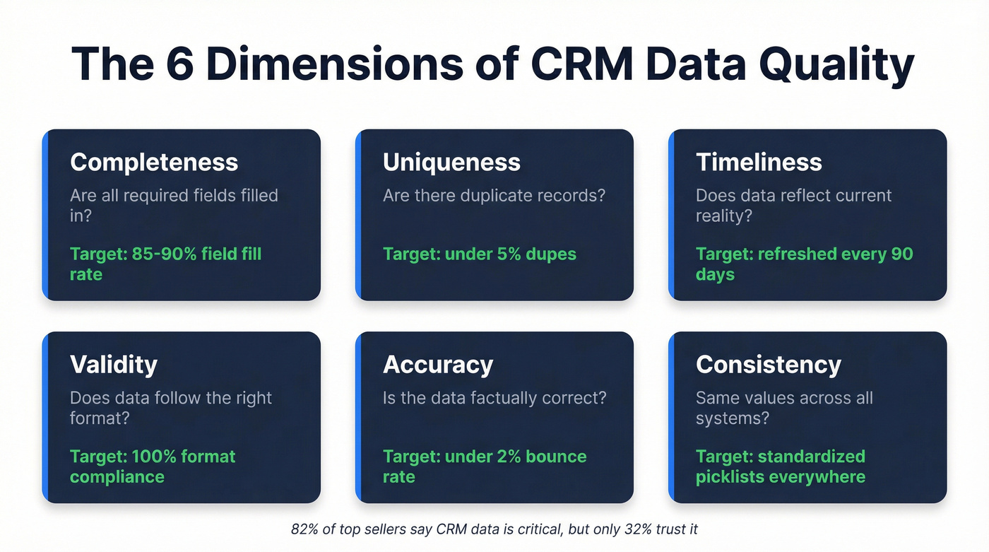 Six dimensions of CRM data quality explained visually