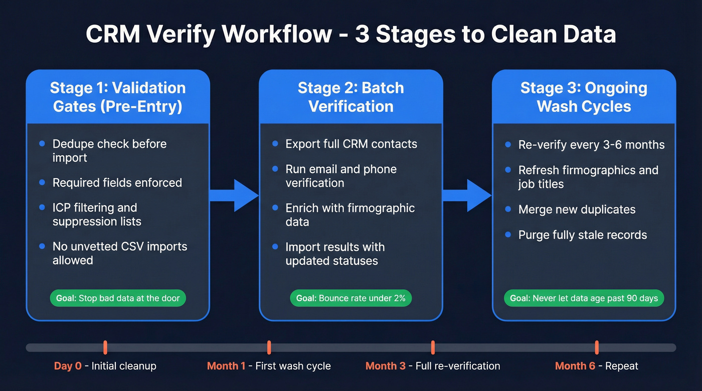 Three-stage CRM verification workflow from entry to ongoing