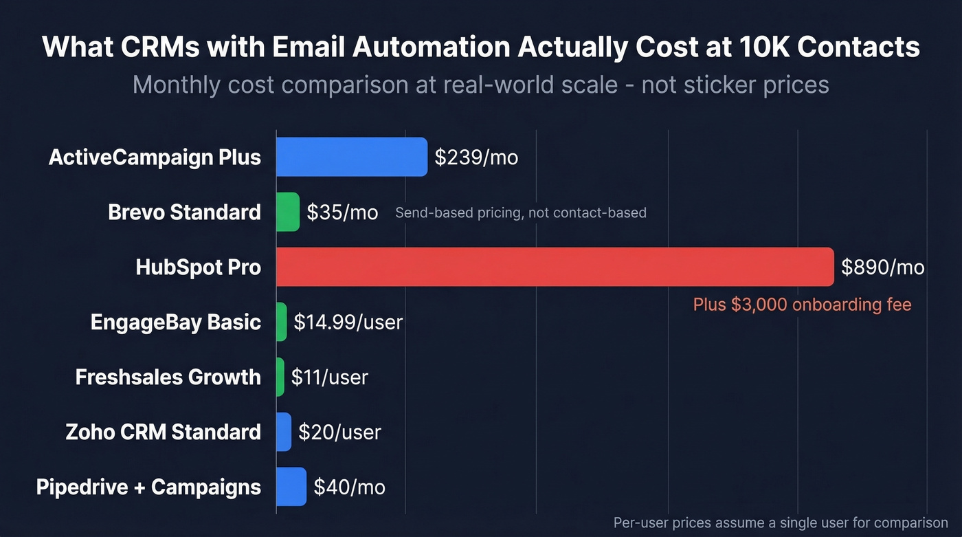CRM pricing comparison at 10K contacts scale
