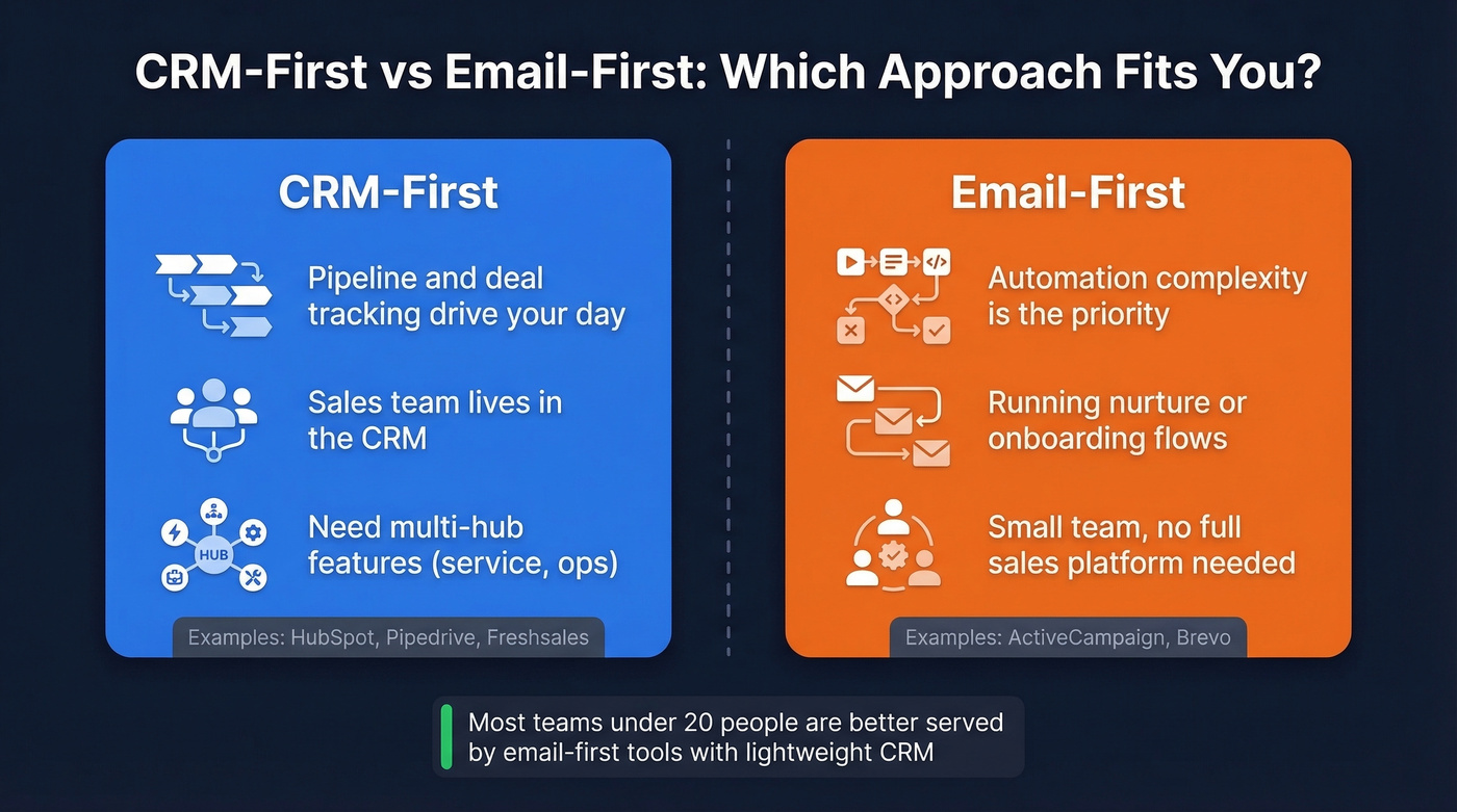 CRM-first vs email-first tool comparison diagram