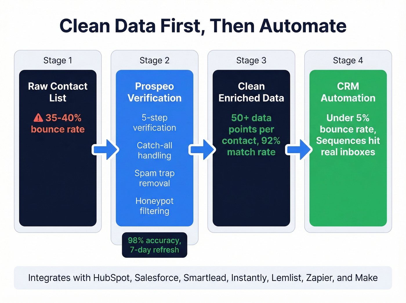 How Prospeo cleans data before CRM automation
