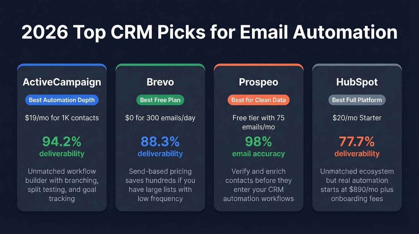 Top 4 CRM email automation picks summary cards