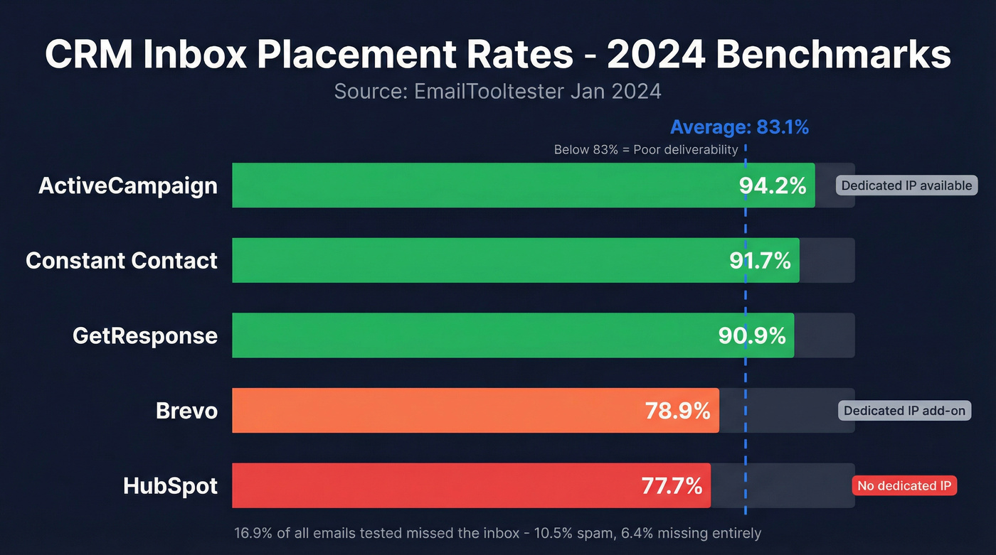 CRM inbox placement rates comparison bar chart