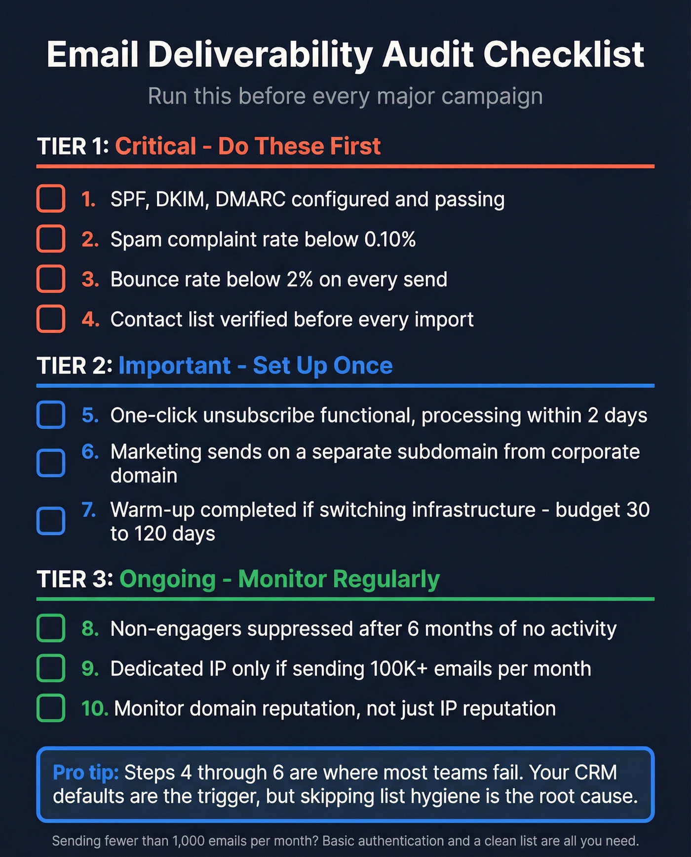 Visual deliverability audit checklist with priority tiers
