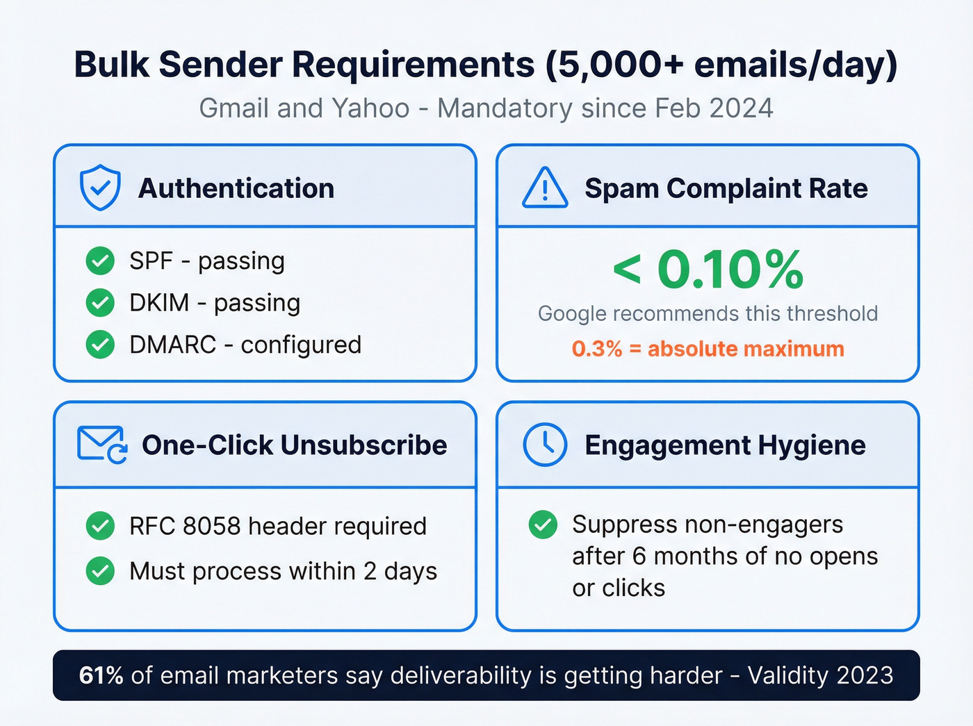 2024 bulk sender authentication requirements checklist