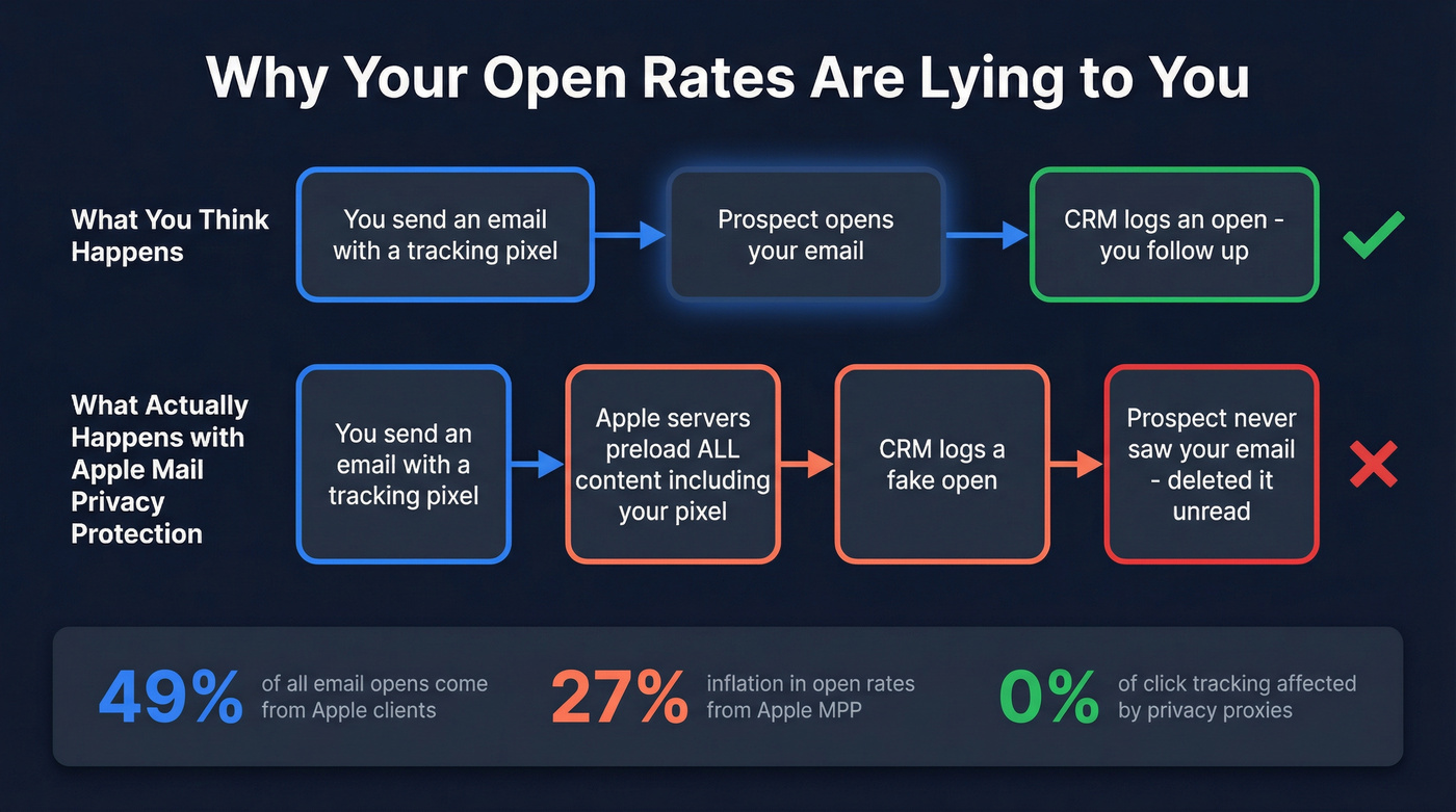 How Apple Mail Privacy Protection breaks open tracking