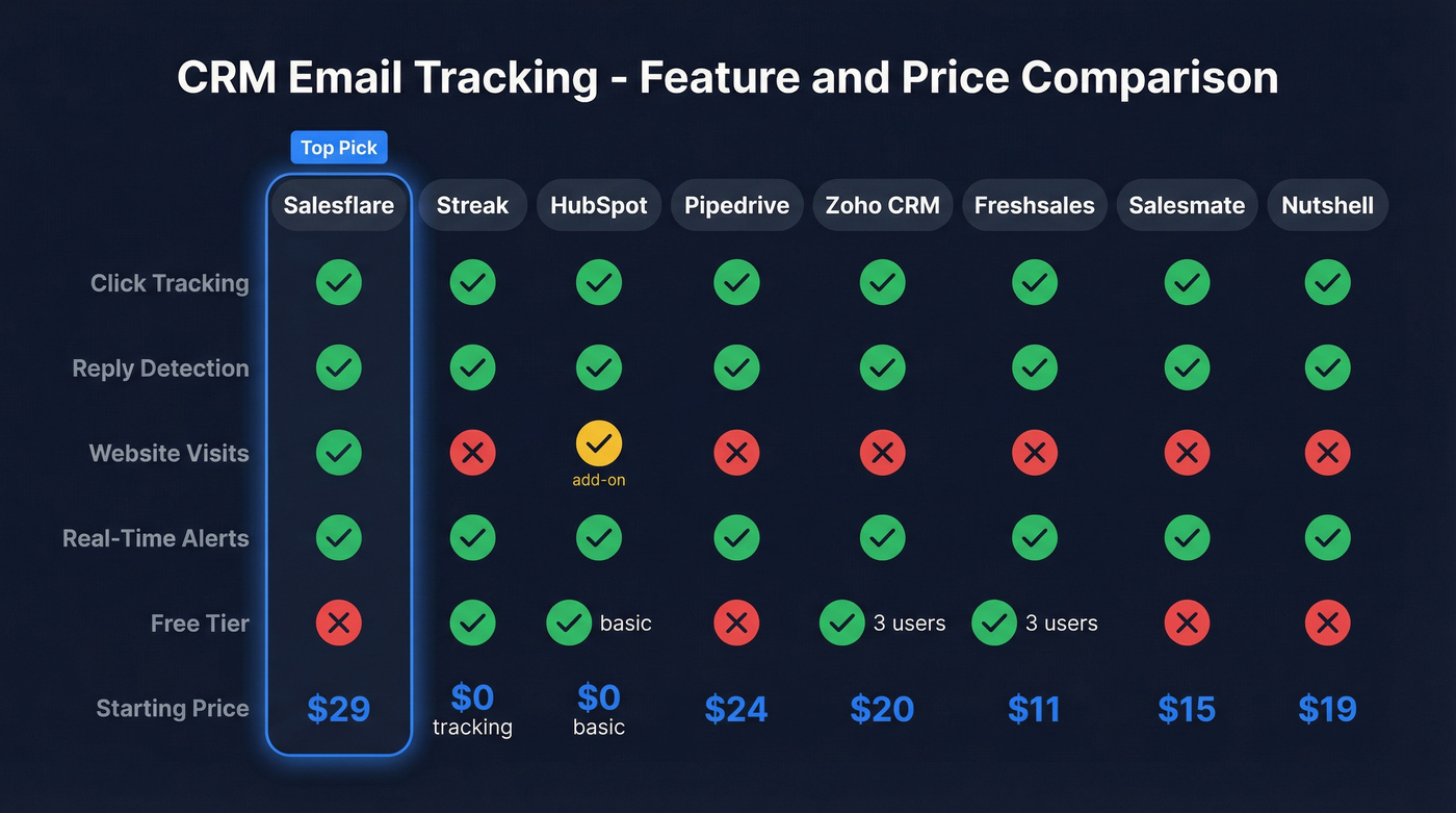 Visual comparison of top CRMs with email tracking features