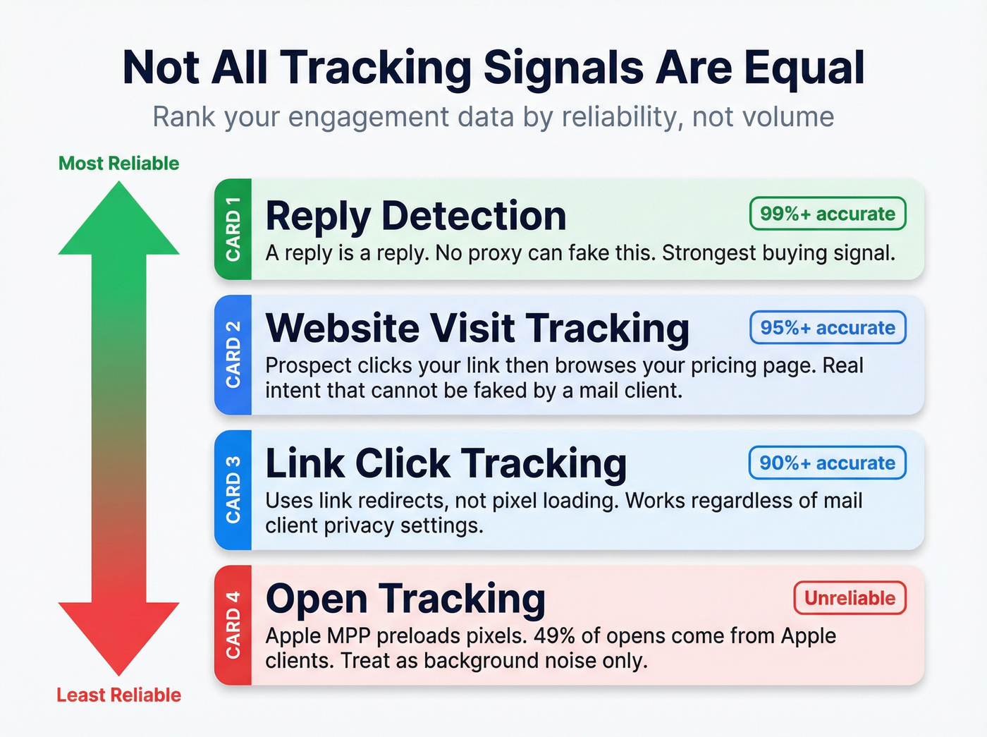 Email tracking signal reliability ranking from best to worst