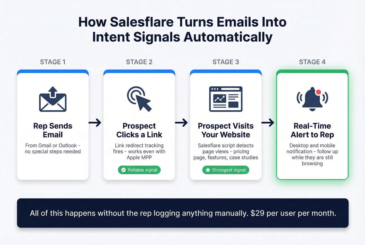Salesflare automatic tracking workflow from email to intent signal