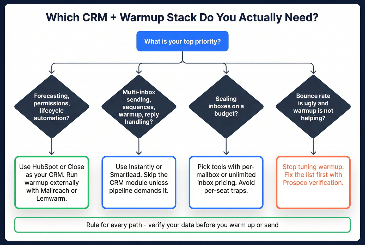 Decision flowchart for choosing CRM warmup stack
