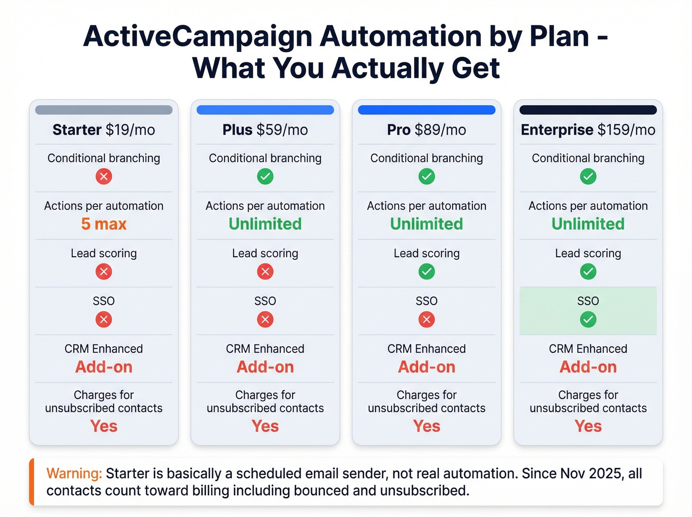 ActiveCampaign tier comparison showing automation limits per plan