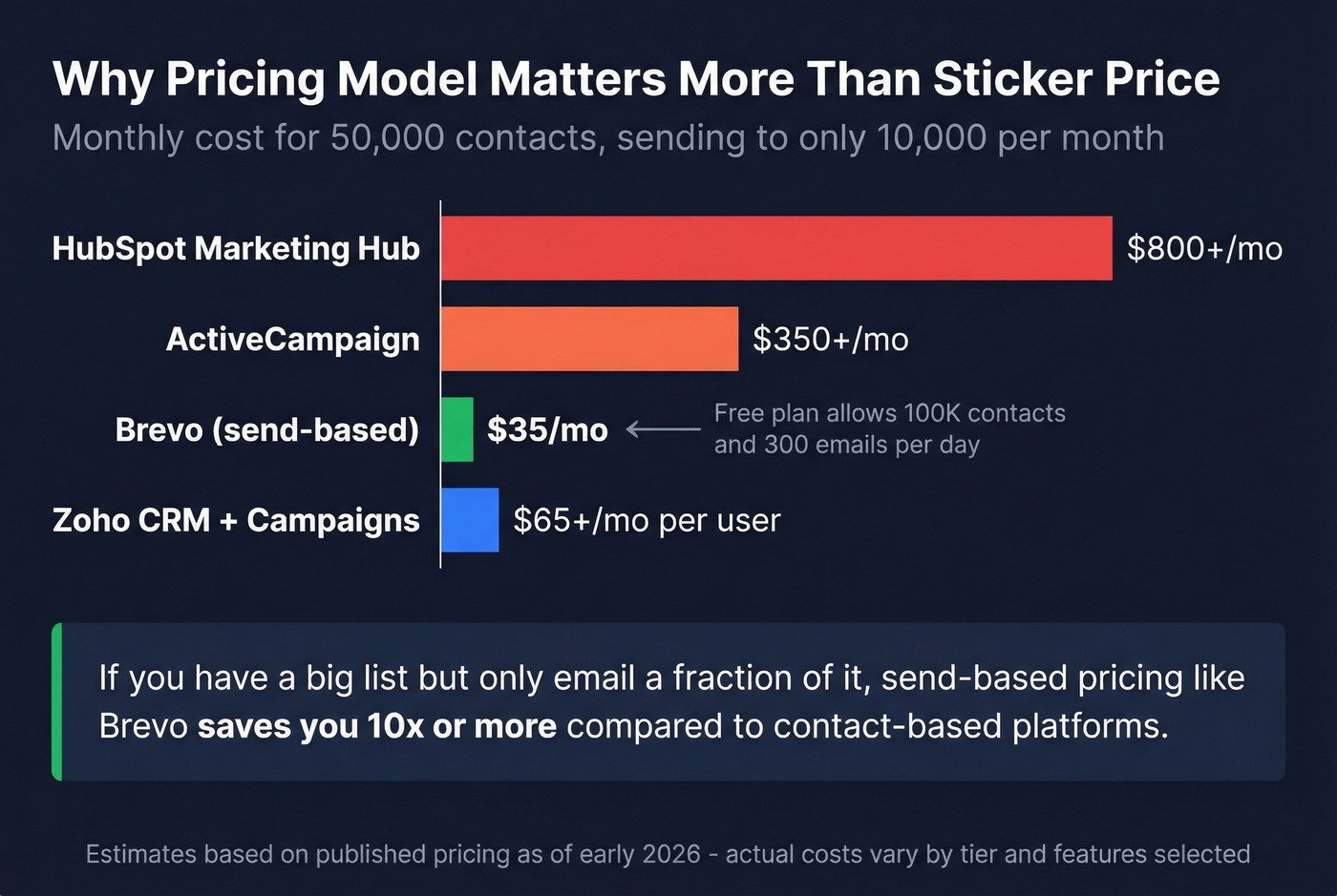 Cost comparison of contact-based vs send-based pricing at 50K contacts